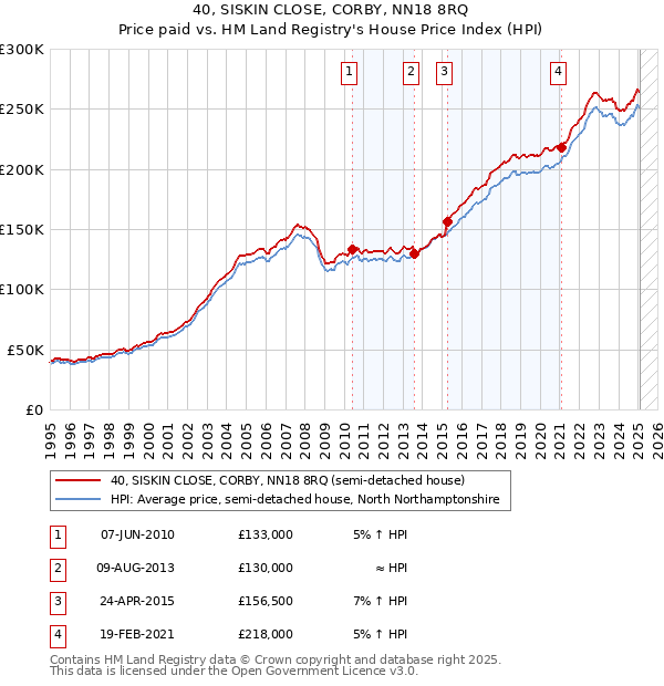 40, SISKIN CLOSE, CORBY, NN18 8RQ: Price paid vs HM Land Registry's House Price Index