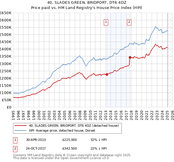 40, SLADES GREEN, BRIDPORT, DT6 4DZ: Price paid vs HM Land Registry's House Price Index