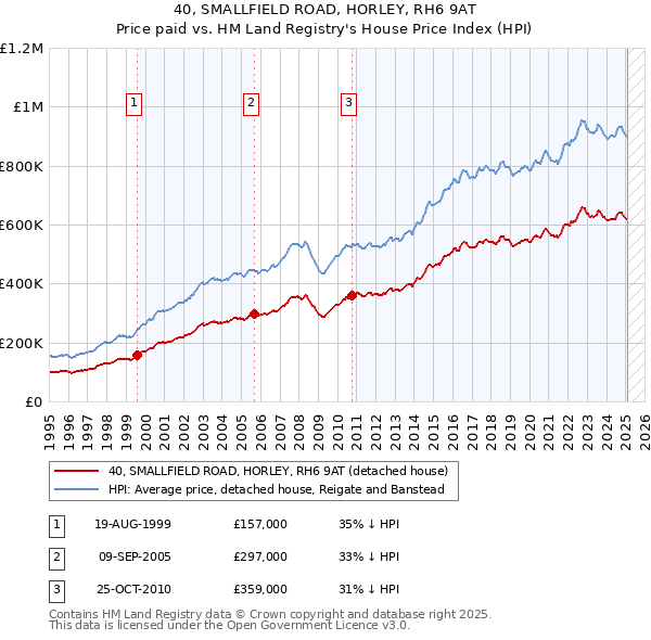 40, SMALLFIELD ROAD, HORLEY, RH6 9AT: Price paid vs HM Land Registry's House Price Index