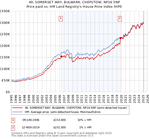 40, SOMERSET WAY, BULWARK, CHEPSTOW, NP16 5NP: Price paid vs HM Land Registry's House Price Index