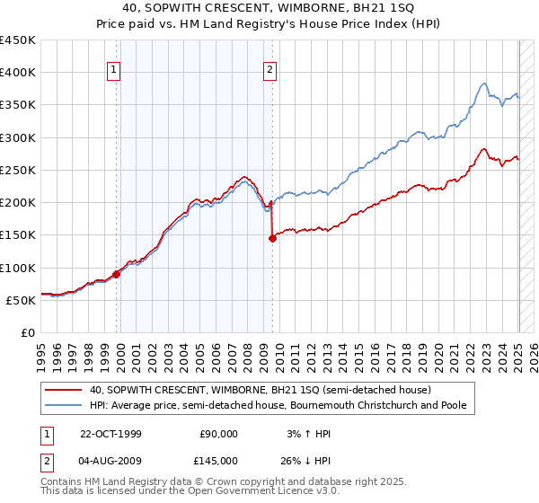 40, SOPWITH CRESCENT, WIMBORNE, BH21 1SQ: Price paid vs HM Land Registry's House Price Index