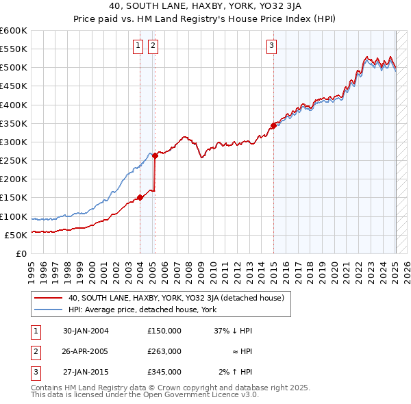 40, SOUTH LANE, HAXBY, YORK, YO32 3JA: Price paid vs HM Land Registry's House Price Index