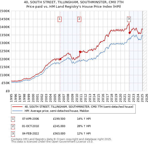 40, SOUTH STREET, TILLINGHAM, SOUTHMINSTER, CM0 7TH: Price paid vs HM Land Registry's House Price Index