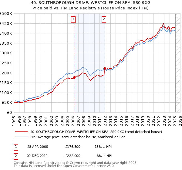 40, SOUTHBOROUGH DRIVE, WESTCLIFF-ON-SEA, SS0 9XG: Price paid vs HM Land Registry's House Price Index