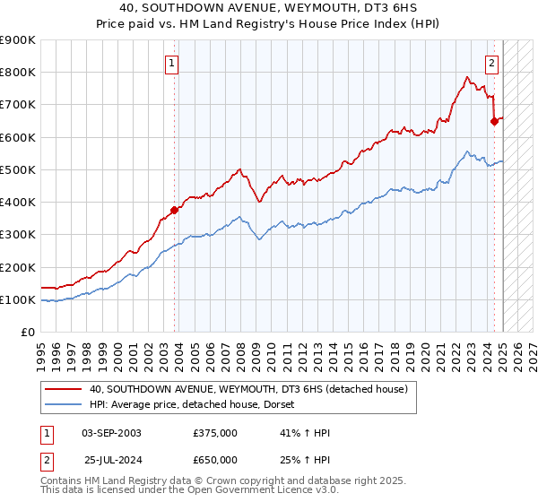 40, SOUTHDOWN AVENUE, WEYMOUTH, DT3 6HS: Price paid vs HM Land Registry's House Price Index