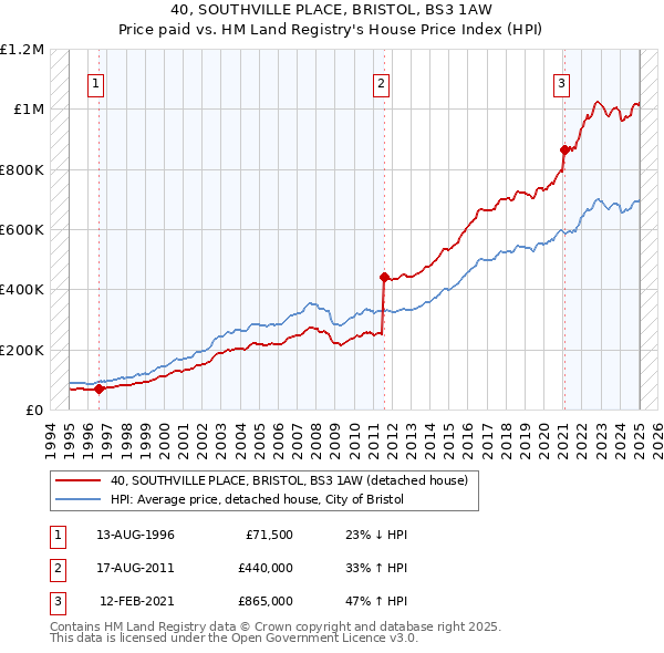 40, SOUTHVILLE PLACE, BRISTOL, BS3 1AW: Price paid vs HM Land Registry's House Price Index