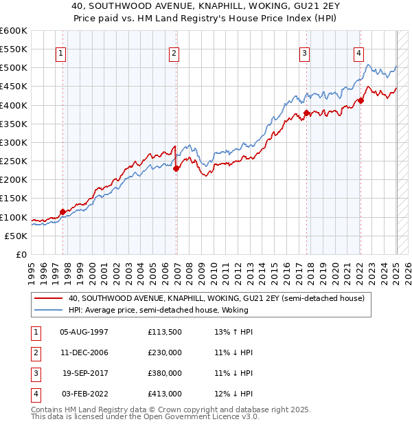 40, SOUTHWOOD AVENUE, KNAPHILL, WOKING, GU21 2EY: Price paid vs HM Land Registry's House Price Index