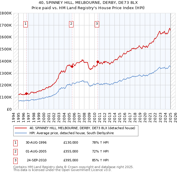 40, SPINNEY HILL, MELBOURNE, DERBY, DE73 8LX: Price paid vs HM Land Registry's House Price Index