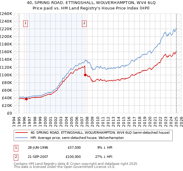 40, SPRING ROAD, ETTINGSHALL, WOLVERHAMPTON, WV4 6LQ: Price paid vs HM Land Registry's House Price Index