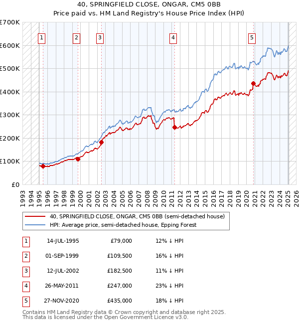 40, SPRINGFIELD CLOSE, ONGAR, CM5 0BB: Price paid vs HM Land Registry's House Price Index