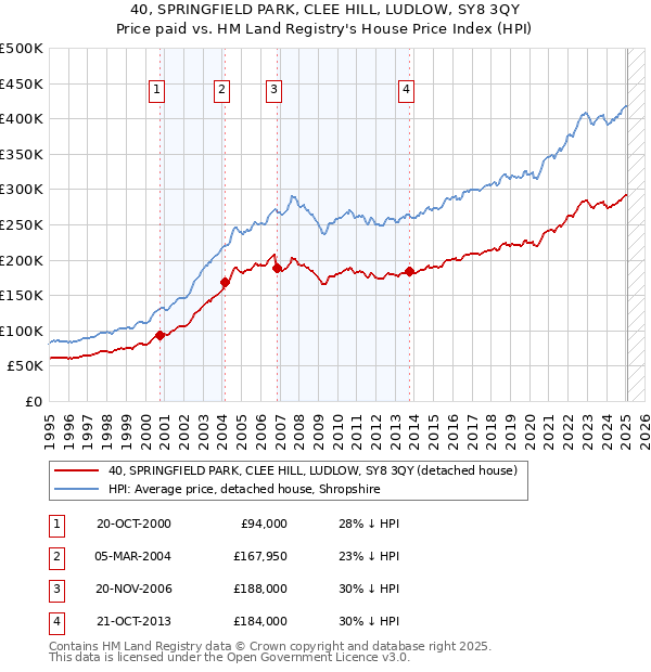 40, SPRINGFIELD PARK, CLEE HILL, LUDLOW, SY8 3QY: Price paid vs HM Land Registry's House Price Index