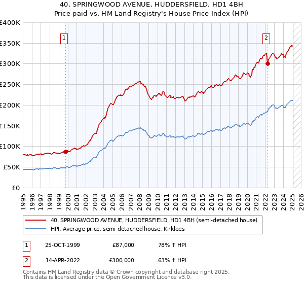 40, SPRINGWOOD AVENUE, HUDDERSFIELD, HD1 4BH: Price paid vs HM Land Registry's House Price Index
