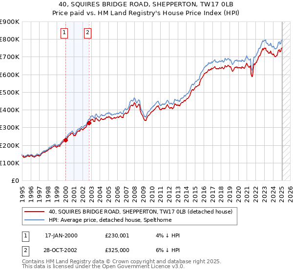 40, SQUIRES BRIDGE ROAD, SHEPPERTON, TW17 0LB: Price paid vs HM Land Registry's House Price Index