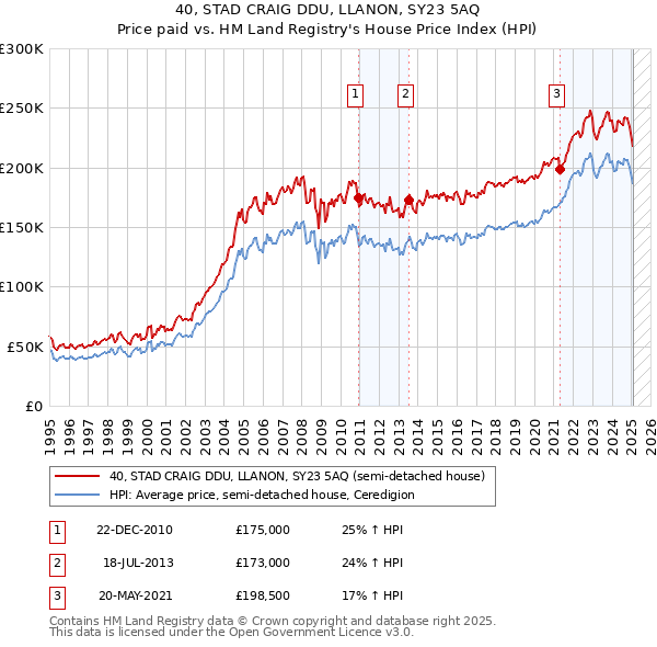 40, STAD CRAIG DDU, LLANON, SY23 5AQ: Price paid vs HM Land Registry's House Price Index