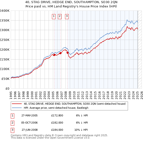 40, STAG DRIVE, HEDGE END, SOUTHAMPTON, SO30 2QN: Price paid vs HM Land Registry's House Price Index