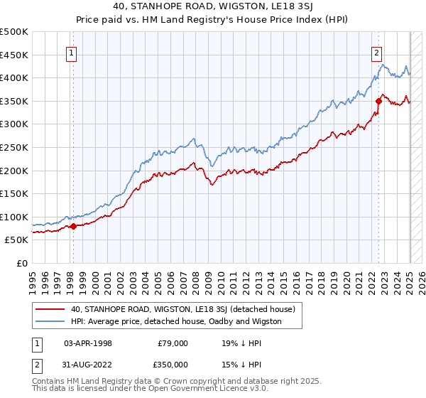 40, STANHOPE ROAD, WIGSTON, LE18 3SJ: Price paid vs HM Land Registry's House Price Index