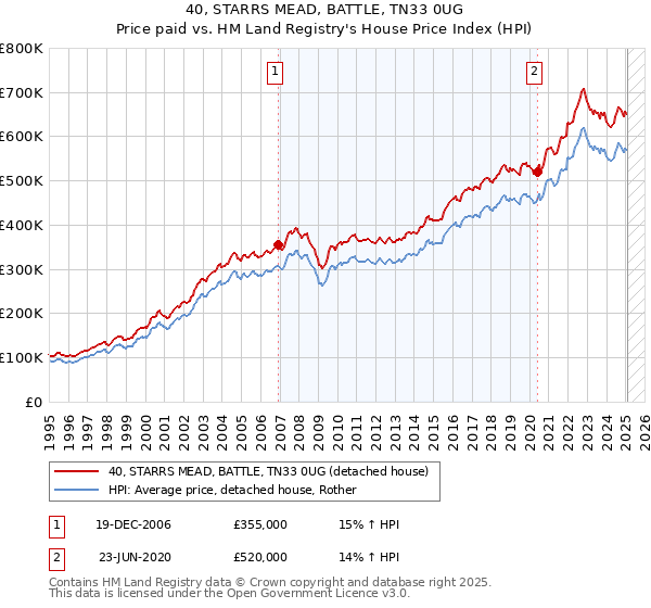 40, STARRS MEAD, BATTLE, TN33 0UG: Price paid vs HM Land Registry's House Price Index