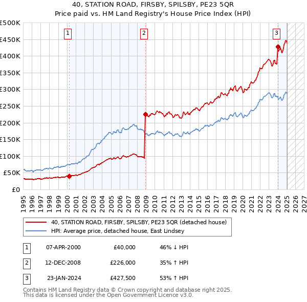 40, STATION ROAD, FIRSBY, SPILSBY, PE23 5QR: Price paid vs HM Land Registry's House Price Index