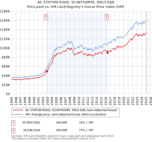 40, STATION ROAD, SCUNTHORPE, DN15 6QE: Price paid vs HM Land Registry's House Price Index