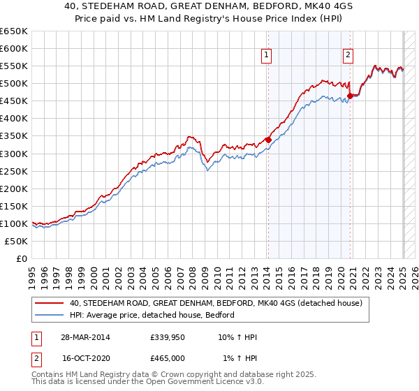 40, STEDEHAM ROAD, GREAT DENHAM, BEDFORD, MK40 4GS: Price paid vs HM Land Registry's House Price Index