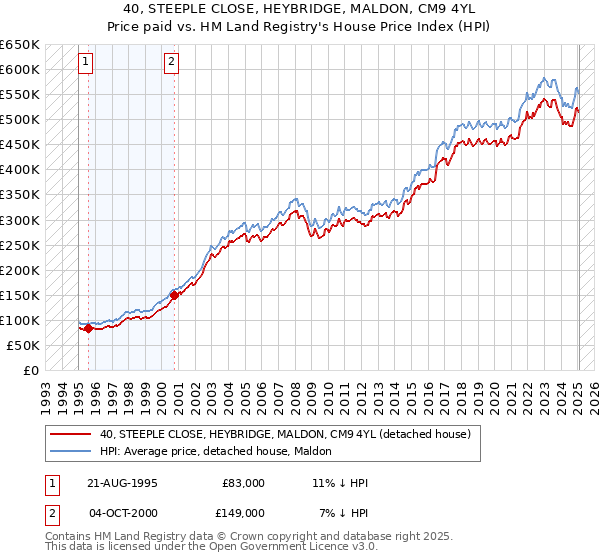 40, STEEPLE CLOSE, HEYBRIDGE, MALDON, CM9 4YL: Price paid vs HM Land Registry's House Price Index