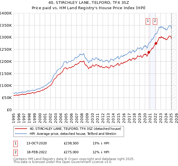 40, STIRCHLEY LANE, TELFORD, TF4 3SZ: Price paid vs HM Land Registry's House Price Index