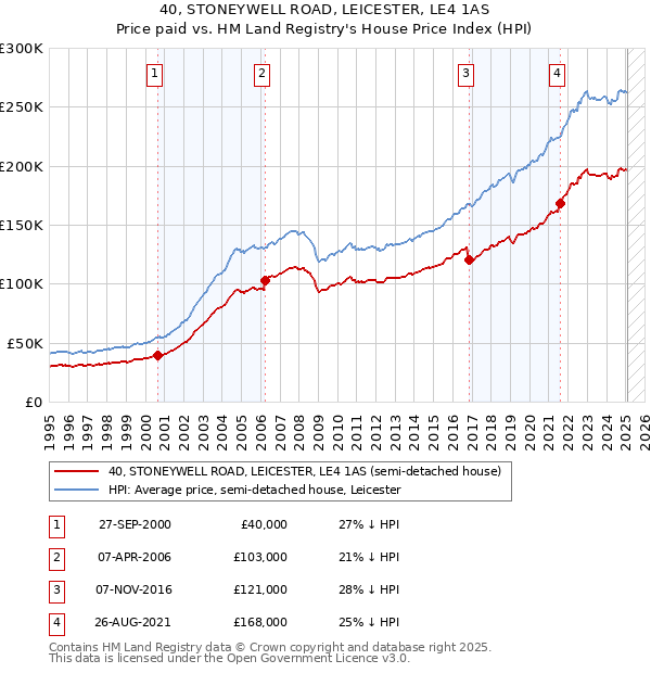 40, STONEYWELL ROAD, LEICESTER, LE4 1AS: Price paid vs HM Land Registry's House Price Index