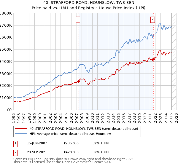 40, STRAFFORD ROAD, HOUNSLOW, TW3 3EN: Price paid vs HM Land Registry's House Price Index