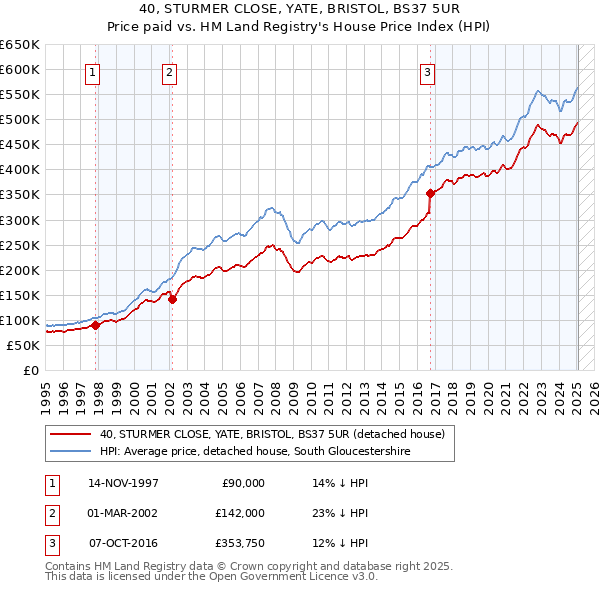 40, STURMER CLOSE, YATE, BRISTOL, BS37 5UR: Price paid vs HM Land Registry's House Price Index
