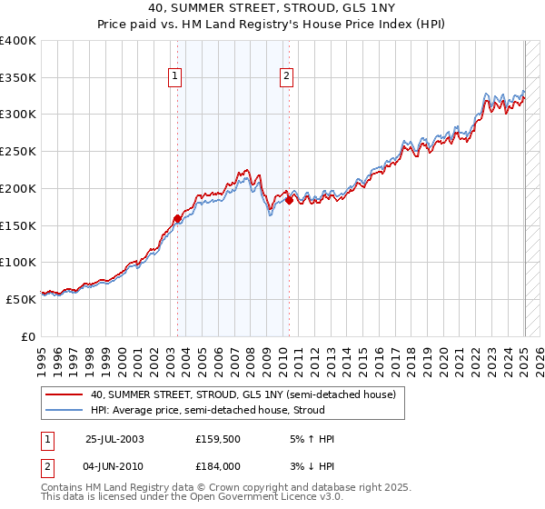 40, SUMMER STREET, STROUD, GL5 1NY: Price paid vs HM Land Registry's House Price Index
