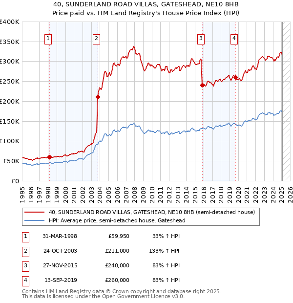 40, SUNDERLAND ROAD VILLAS, GATESHEAD, NE10 8HB: Price paid vs HM Land Registry's House Price Index