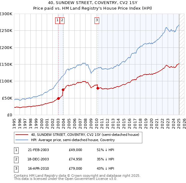 40, SUNDEW STREET, COVENTRY, CV2 1SY: Price paid vs HM Land Registry's House Price Index