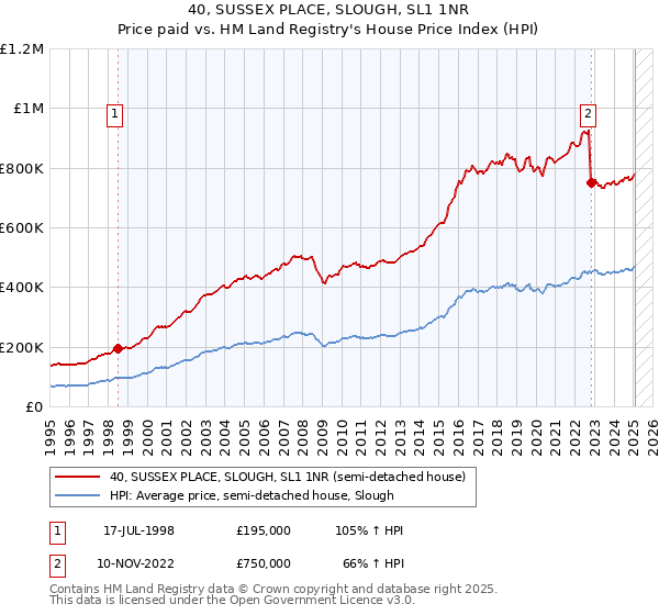 40, SUSSEX PLACE, SLOUGH, SL1 1NR: Price paid vs HM Land Registry's House Price Index
