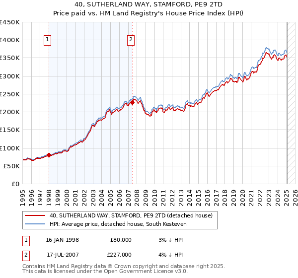 40, SUTHERLAND WAY, STAMFORD, PE9 2TD: Price paid vs HM Land Registry's House Price Index