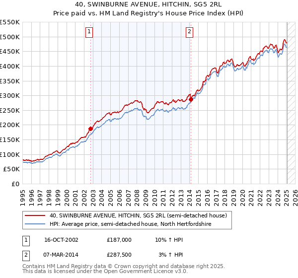 40, SWINBURNE AVENUE, HITCHIN, SG5 2RL: Price paid vs HM Land Registry's House Price Index