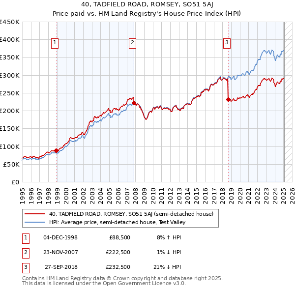 40, TADFIELD ROAD, ROMSEY, SO51 5AJ: Price paid vs HM Land Registry's House Price Index