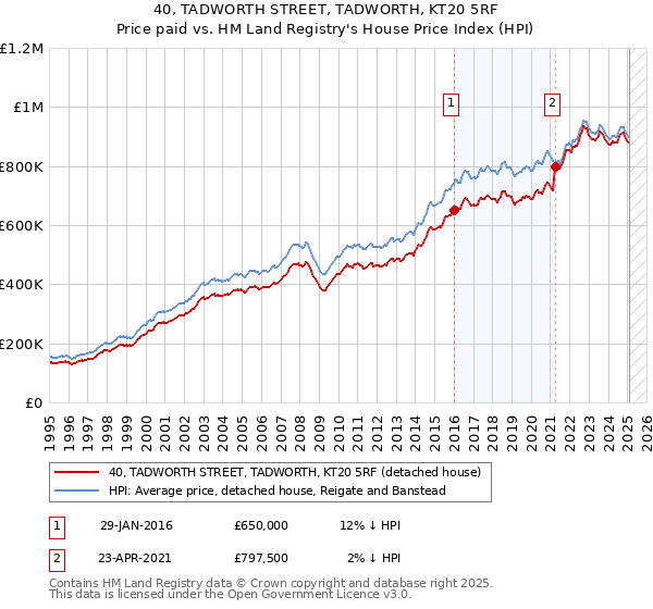 40, TADWORTH STREET, TADWORTH, KT20 5RF: Price paid vs HM Land Registry's House Price Index