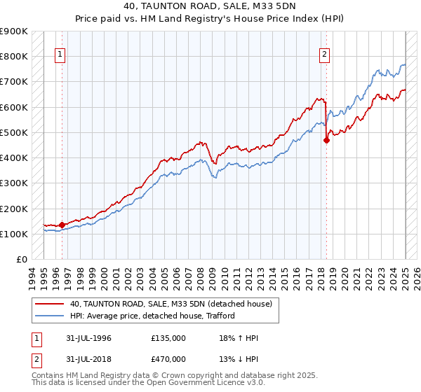 40, TAUNTON ROAD, SALE, M33 5DN: Price paid vs HM Land Registry's House Price Index