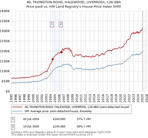 40, TAVINGTON ROAD, HALEWOOD, LIVERPOOL, L26 6BA: Price paid vs HM Land Registry's House Price Index