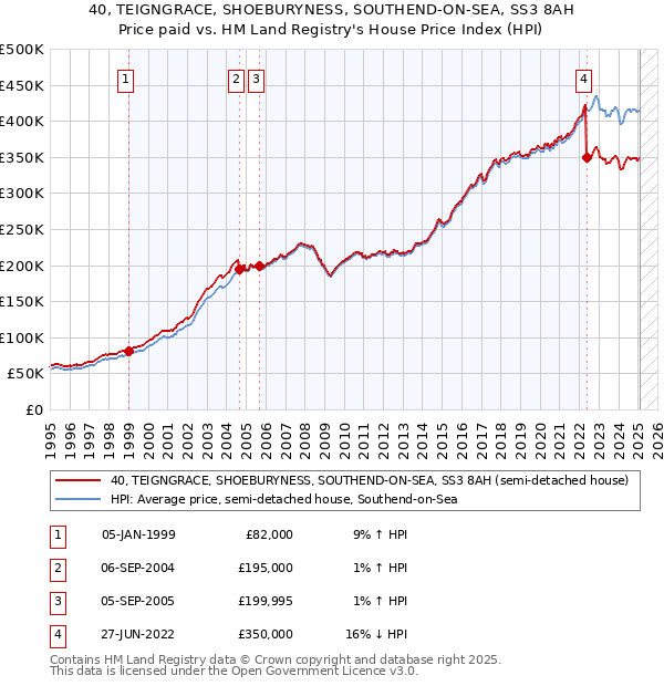 40, TEIGNGRACE, SHOEBURYNESS, SOUTHEND-ON-SEA, SS3 8AH: Price paid vs HM Land Registry's House Price Index