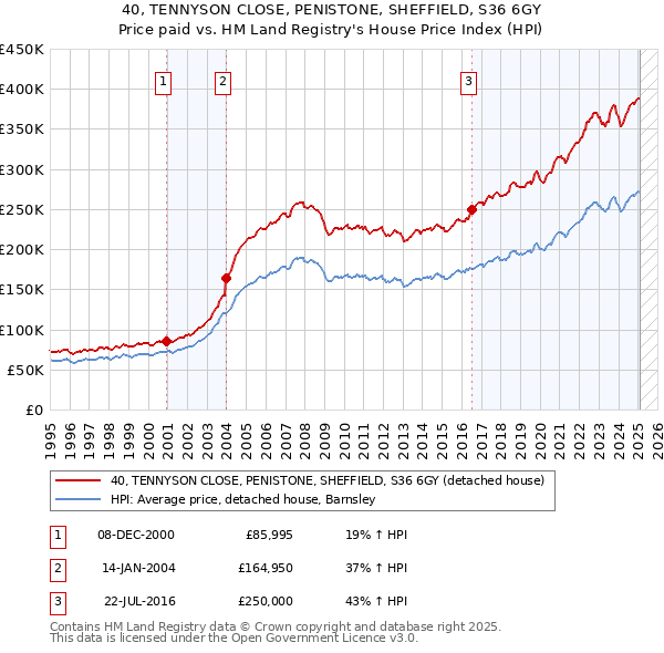 40, TENNYSON CLOSE, PENISTONE, SHEFFIELD, S36 6GY: Price paid vs HM Land Registry's House Price Index