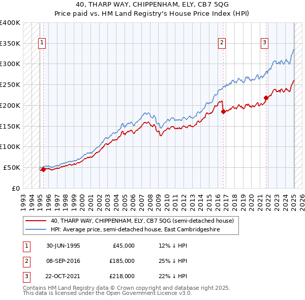 40, THARP WAY, CHIPPENHAM, ELY, CB7 5QG: Price paid vs HM Land Registry's House Price Index
