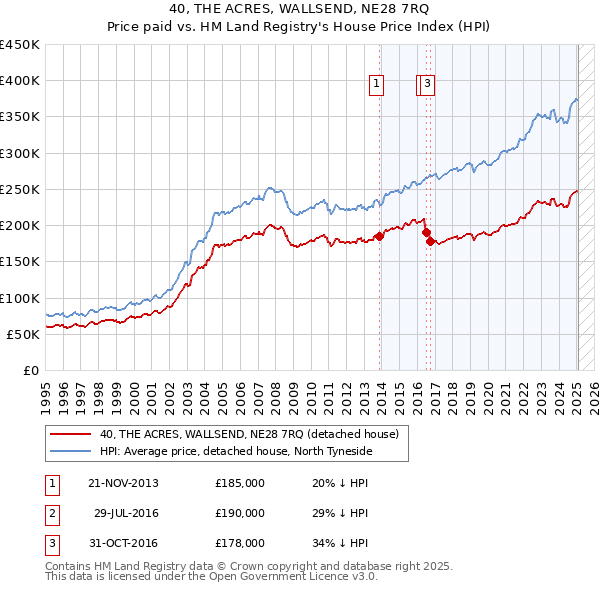 40, THE ACRES, WALLSEND, NE28 7RQ: Price paid vs HM Land Registry's House Price Index