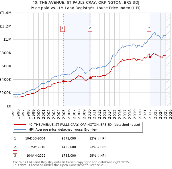 40, THE AVENUE, ST PAULS CRAY, ORPINGTON, BR5 3DJ: Price paid vs HM Land Registry's House Price Index