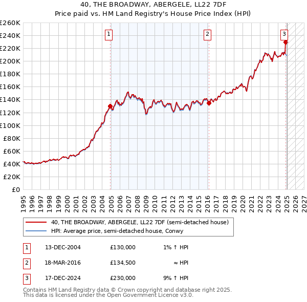 40, THE BROADWAY, ABERGELE, LL22 7DF: Price paid vs HM Land Registry's House Price Index