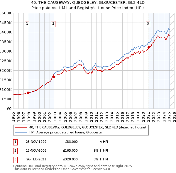 40, THE CAUSEWAY, QUEDGELEY, GLOUCESTER, GL2 4LD: Price paid vs HM Land Registry's House Price Index