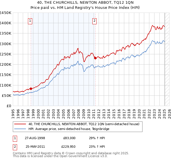 40, THE CHURCHILLS, NEWTON ABBOT, TQ12 1QN: Price paid vs HM Land Registry's House Price Index