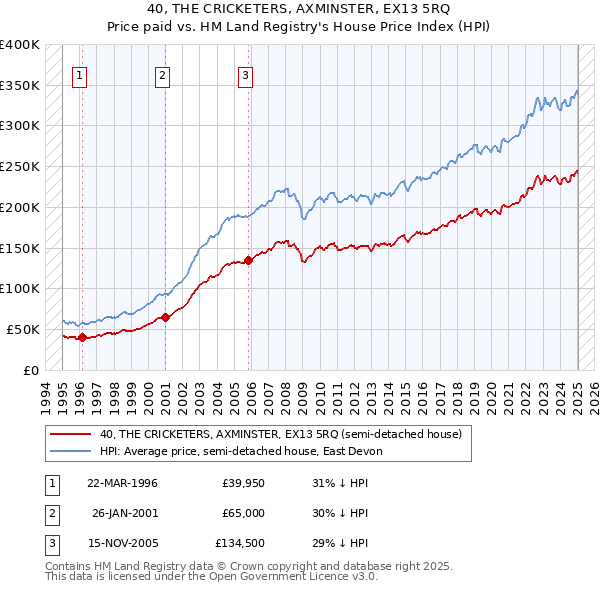40, THE CRICKETERS, AXMINSTER, EX13 5RQ: Price paid vs HM Land Registry's House Price Index