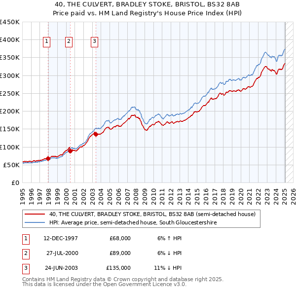 40, THE CULVERT, BRADLEY STOKE, BRISTOL, BS32 8AB: Price paid vs HM Land Registry's House Price Index