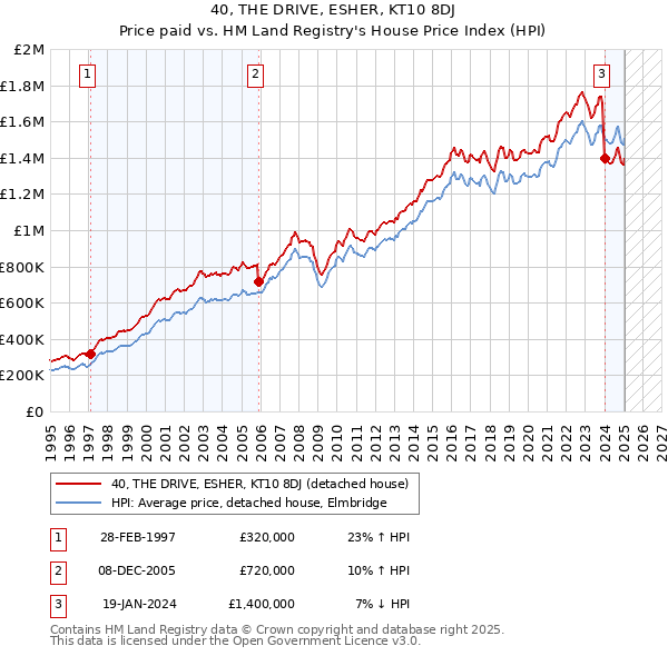 40, THE DRIVE, ESHER, KT10 8DJ: Price paid vs HM Land Registry's House Price Index